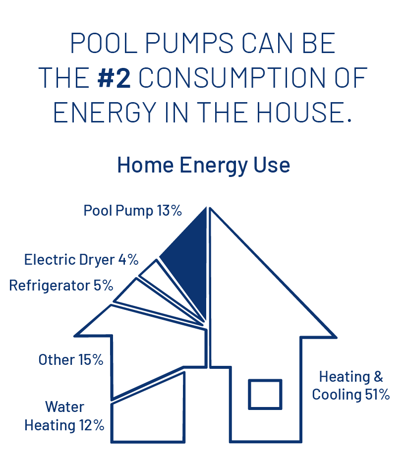 泳池泵可能是房子里的第二大能源消耗。