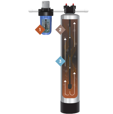 碳水过滤器，1在沉淀物预滤池上，2朝向碳滤池顶部，3在滤池中部