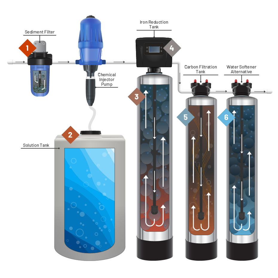 铁,锰过滤器;软水器组合系统